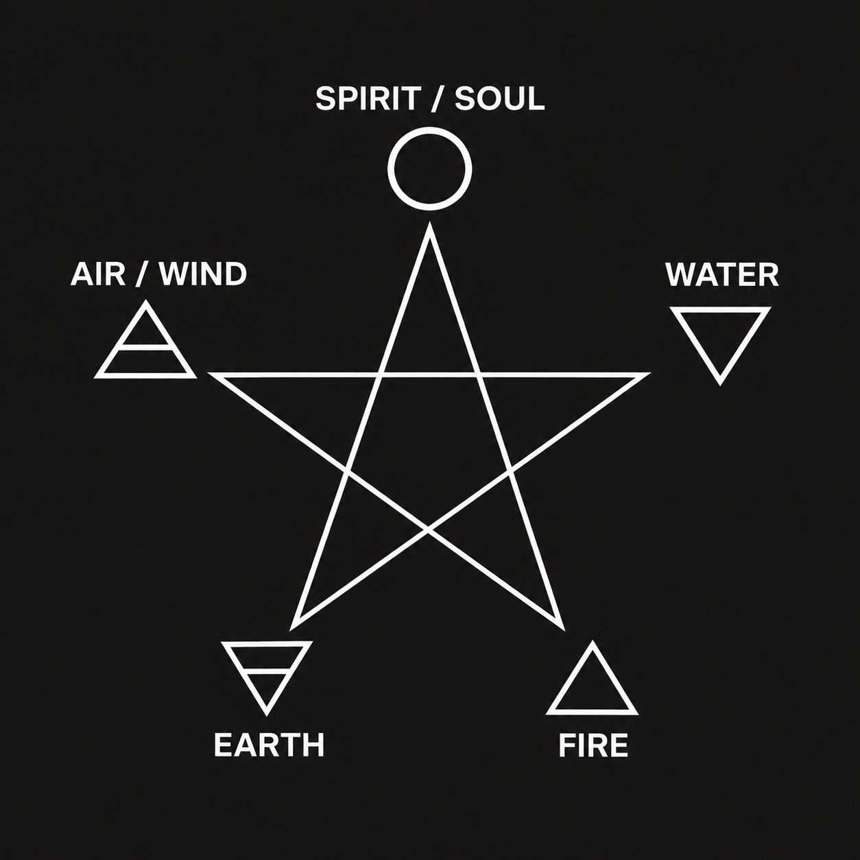 The five elements of the upright pentagram: Spirit / Soul at the top, Air / Wind upper left, Water upper right, Earth lower left and Fire lower right.